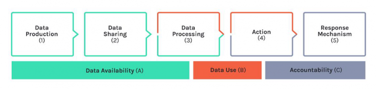 Value Chain of Data
